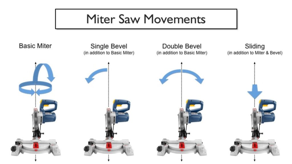 types of miter saws movements infographic